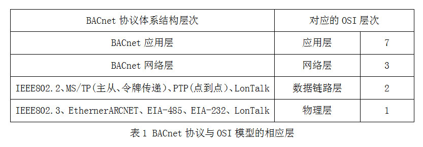 bacnet協議體系結構表