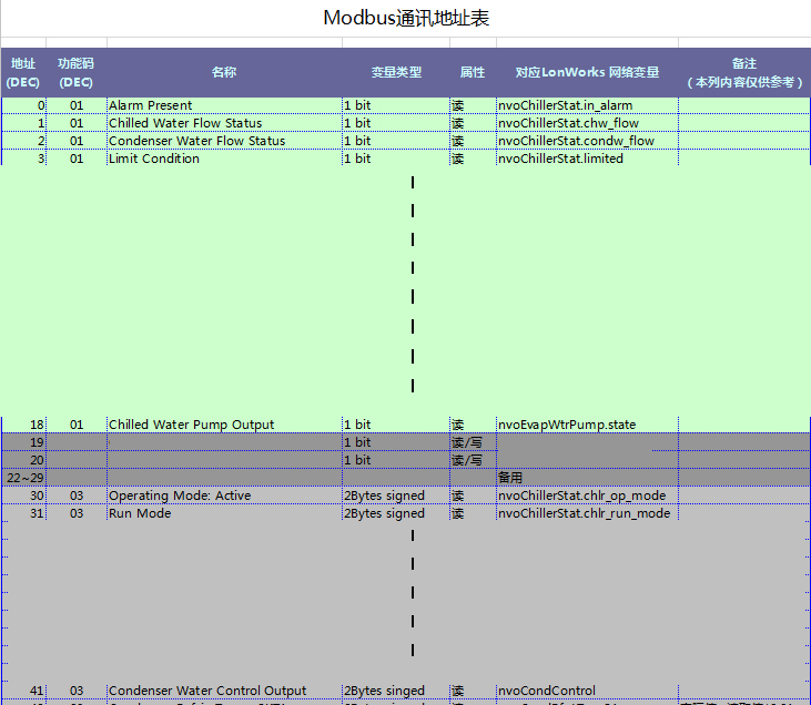 海思研發的特靈空調Lonworks轉Modbus網關協議數據表
